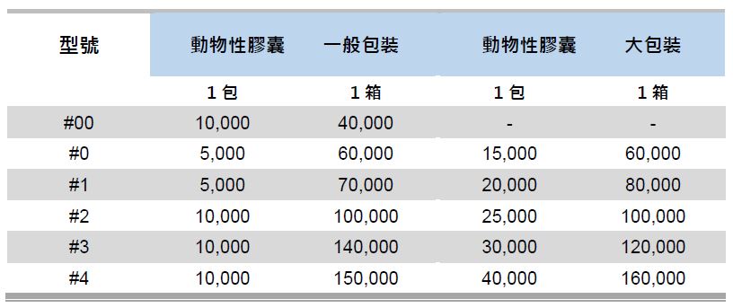 植物性膠囊包裝數量 1包 1箱 大包裝 一般包裝